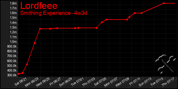 Last 31 Days Graph of Lordfeee