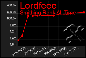 Total Graph of Lordfeee