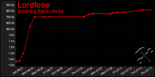 Last 31 Days Graph of Lordfeee