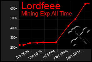 Total Graph of Lordfeee