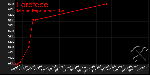 Last 7 Days Graph of Lordfeee