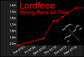 Total Graph of Lordfeee