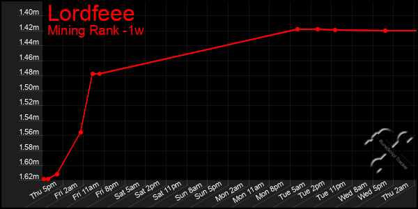 Last 7 Days Graph of Lordfeee