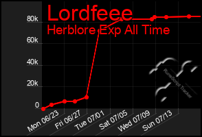 Total Graph of Lordfeee