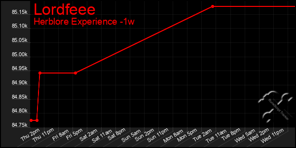 Last 7 Days Graph of Lordfeee