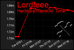 Total Graph of Lordfeee