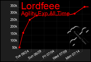 Total Graph of Lordfeee