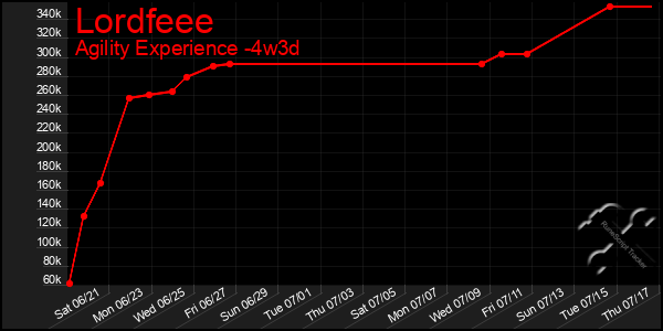 Last 31 Days Graph of Lordfeee