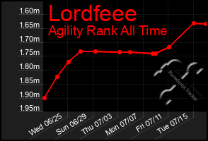 Total Graph of Lordfeee