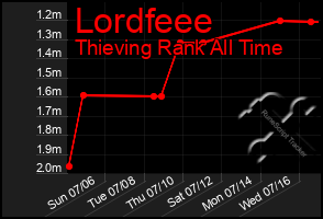 Total Graph of Lordfeee