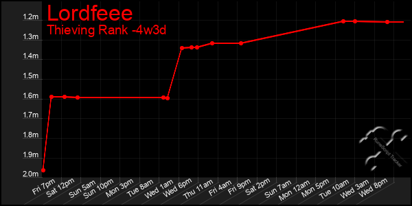 Last 31 Days Graph of Lordfeee