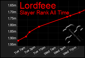 Total Graph of Lordfeee