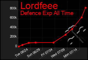 Total Graph of Lordfeee