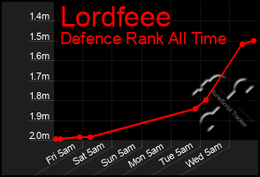 Total Graph of Lordfeee