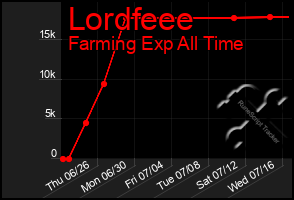 Total Graph of Lordfeee