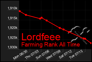 Total Graph of Lordfeee