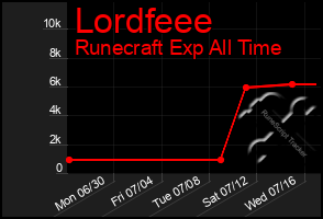 Total Graph of Lordfeee