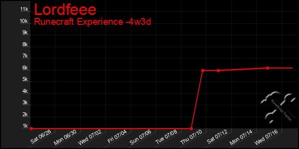 Last 31 Days Graph of Lordfeee