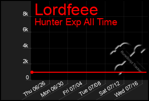 Total Graph of Lordfeee