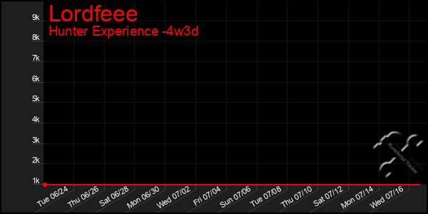 Last 31 Days Graph of Lordfeee