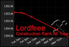 Total Graph of Lordfeee