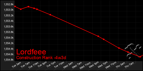 Last 31 Days Graph of Lordfeee