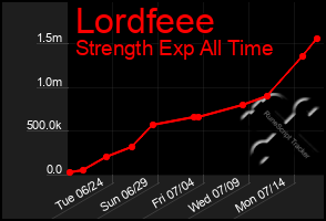 Total Graph of Lordfeee