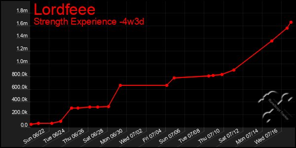 Last 31 Days Graph of Lordfeee