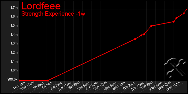 Last 7 Days Graph of Lordfeee