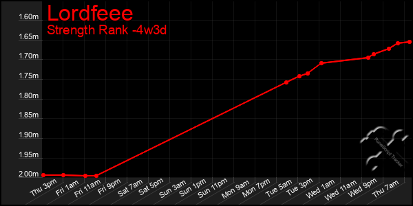 Last 31 Days Graph of Lordfeee