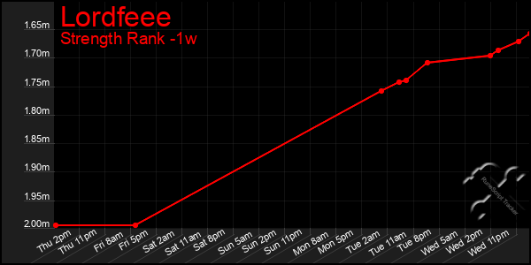 Last 7 Days Graph of Lordfeee