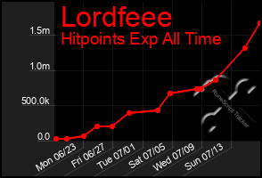 Total Graph of Lordfeee