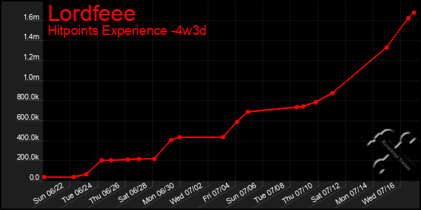 Last 31 Days Graph of Lordfeee
