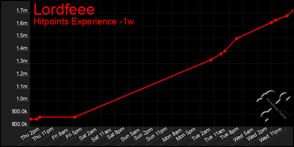 Last 7 Days Graph of Lordfeee