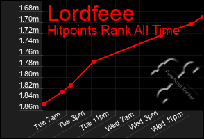 Total Graph of Lordfeee