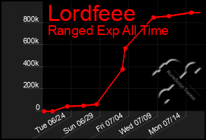 Total Graph of Lordfeee