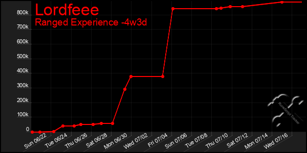 Last 31 Days Graph of Lordfeee