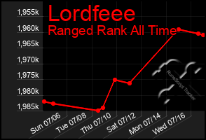 Total Graph of Lordfeee