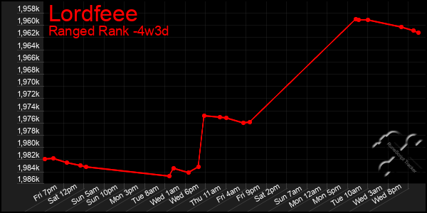 Last 31 Days Graph of Lordfeee