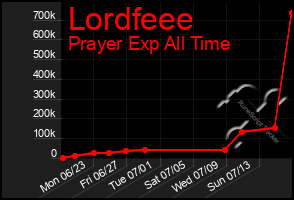 Total Graph of Lordfeee