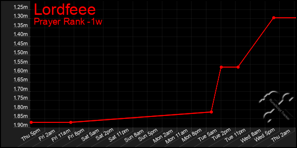 Last 7 Days Graph of Lordfeee
