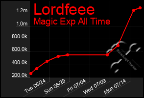 Total Graph of Lordfeee