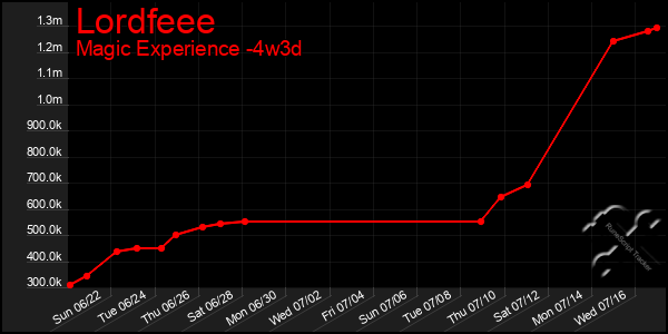 Last 31 Days Graph of Lordfeee