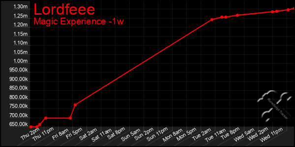 Last 7 Days Graph of Lordfeee