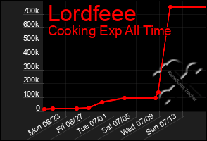 Total Graph of Lordfeee