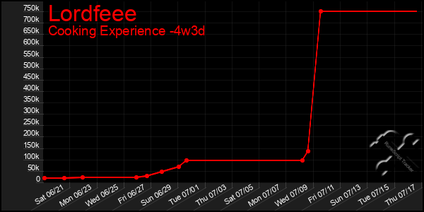 Last 31 Days Graph of Lordfeee