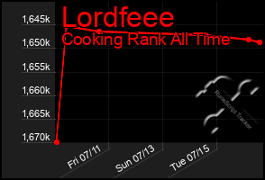 Total Graph of Lordfeee