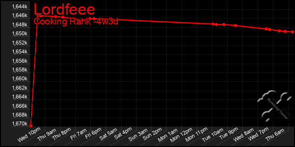 Last 31 Days Graph of Lordfeee