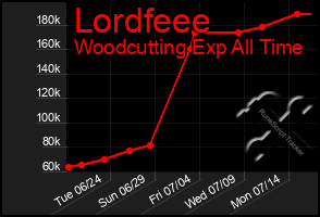 Total Graph of Lordfeee
