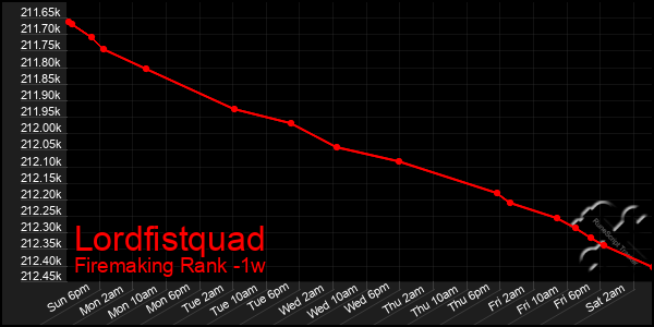 Last 7 Days Graph of Lordfistquad